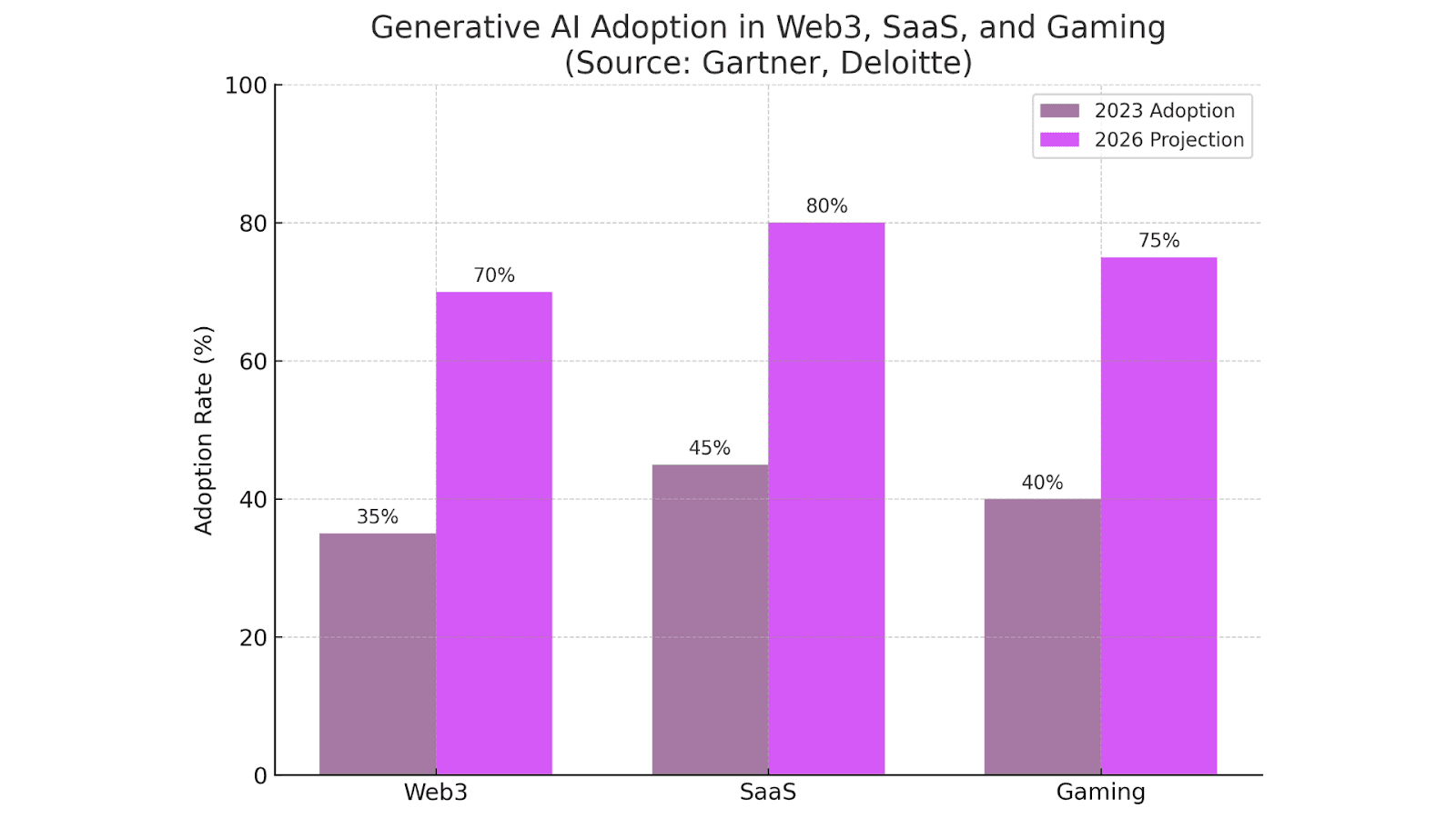 AI adoption in Web3, SaaS, and gaming