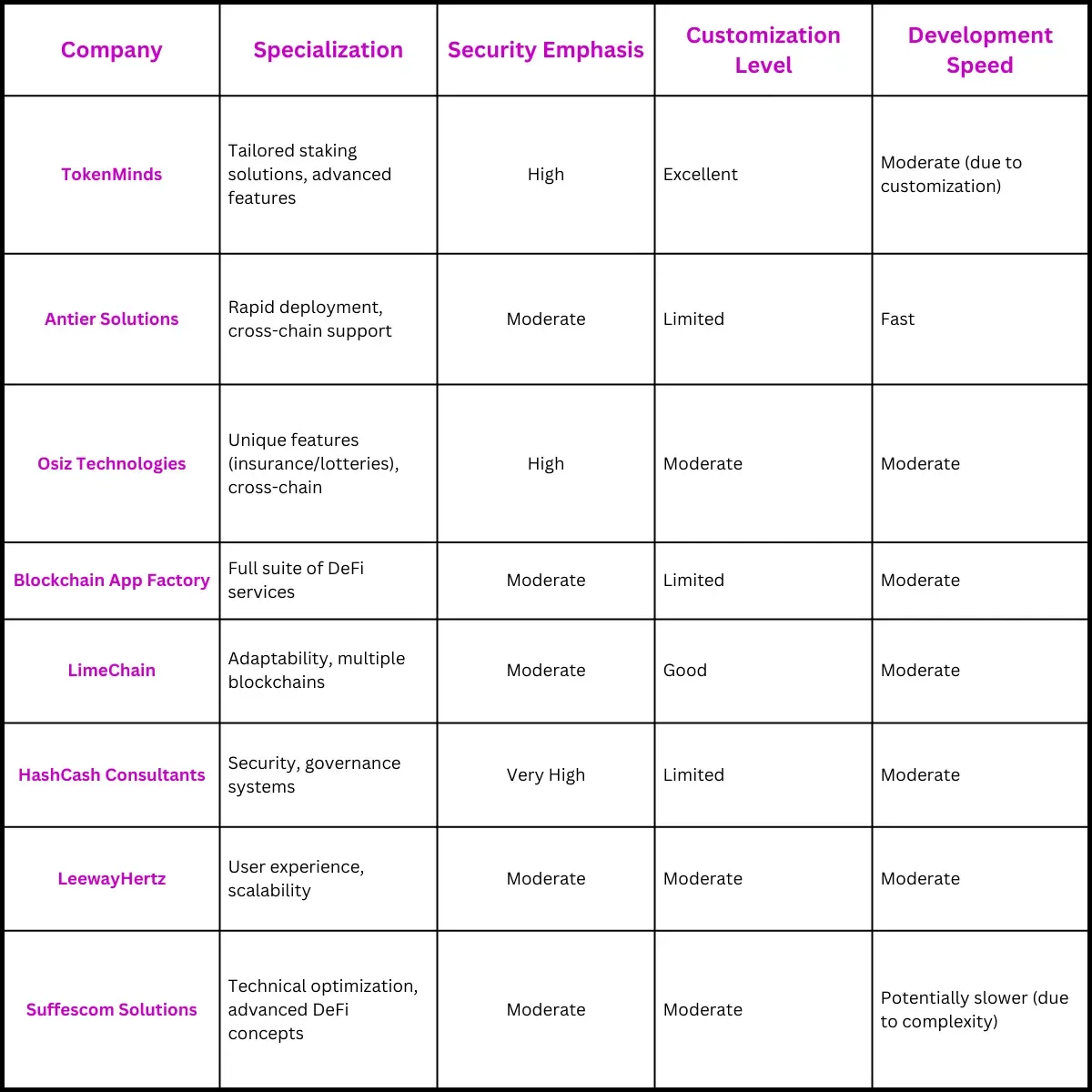 Comparison of Best Defi Staking Development Services