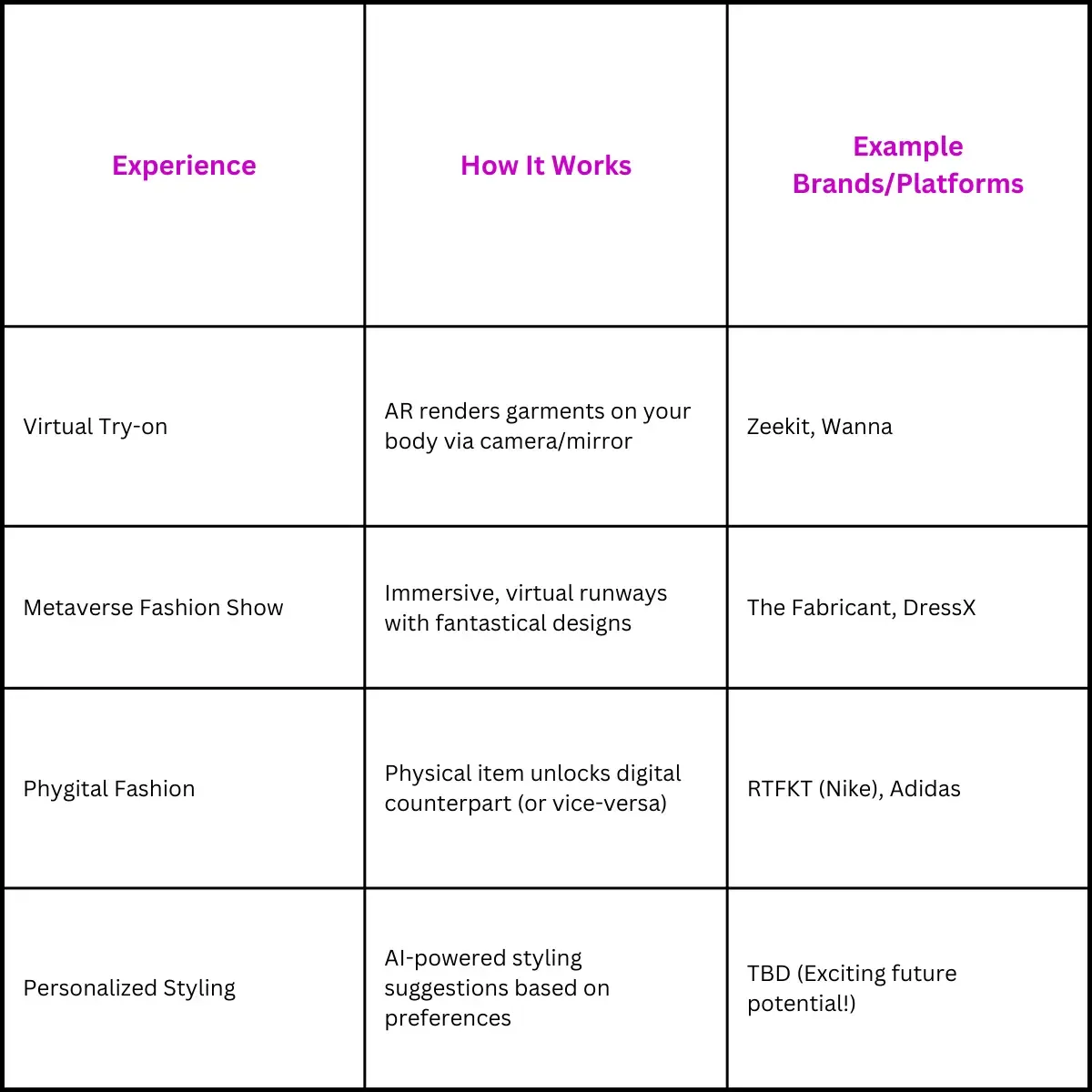 Table: Web3 Fashion Experience Examples