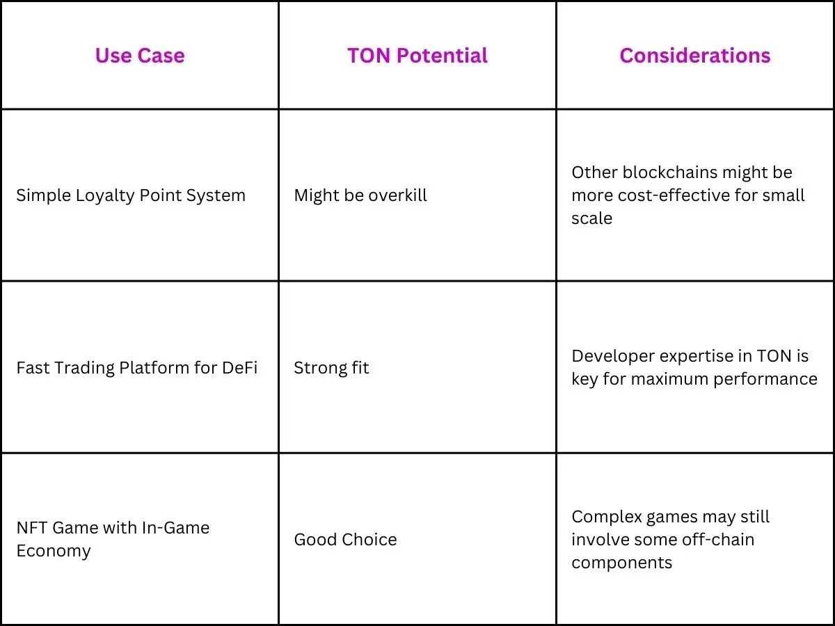 Comparing TON's Suitability