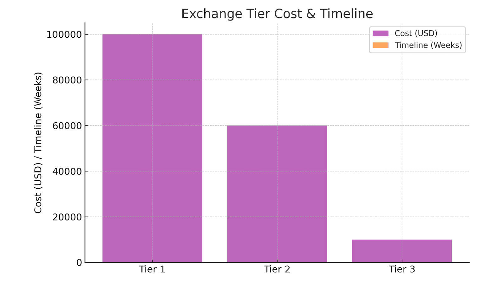 Exchange Tier Cost & Timeline