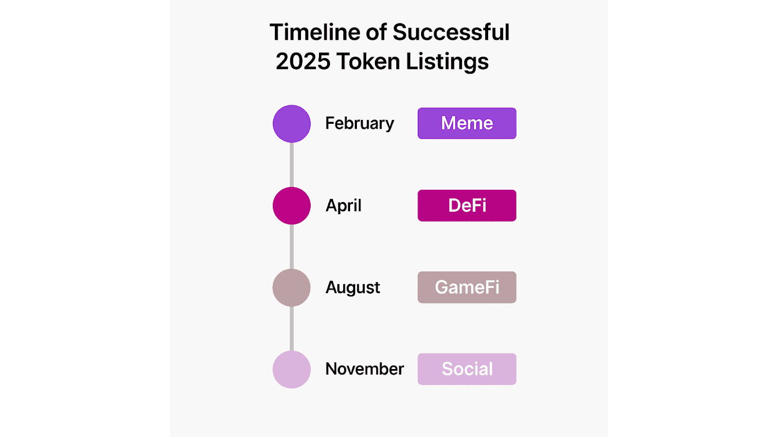 Timeline of Successful Token Listings