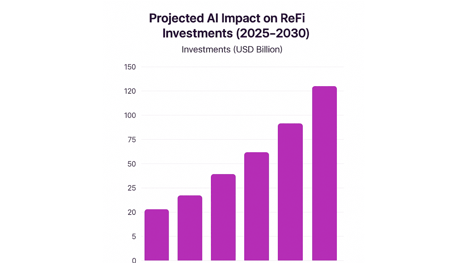 Projected AI Impact on ReFi Investments 