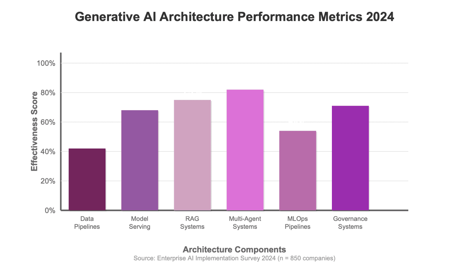Generative AI Architecture Performance Metrics