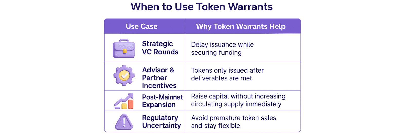 Real-World Use Cases and Trends of Token Warrants