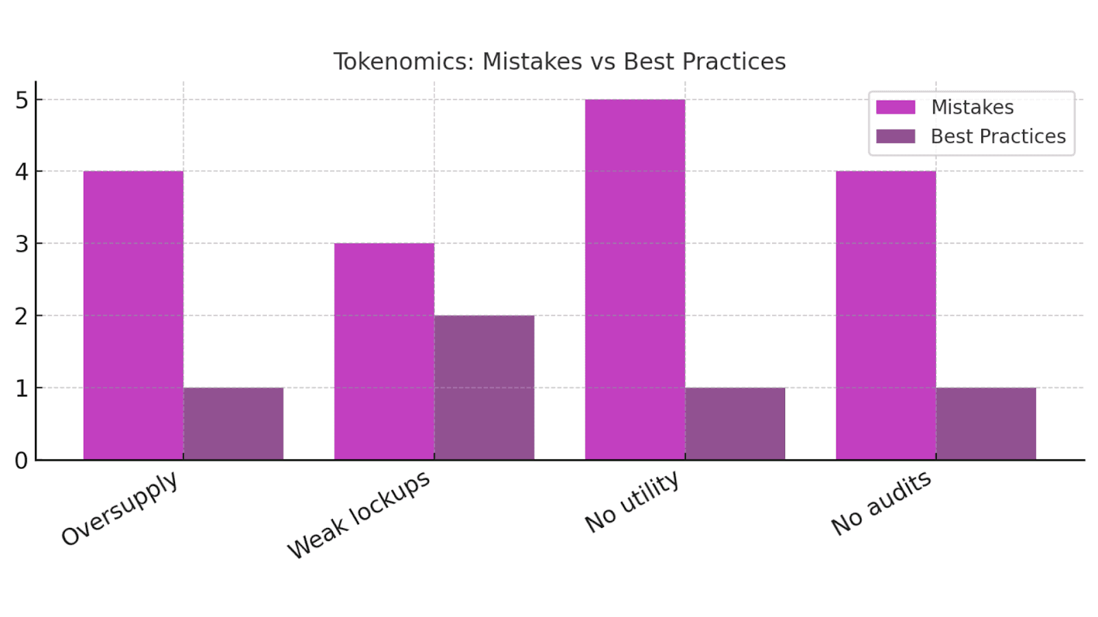 Tokemonics Mistakes vs Best Practices