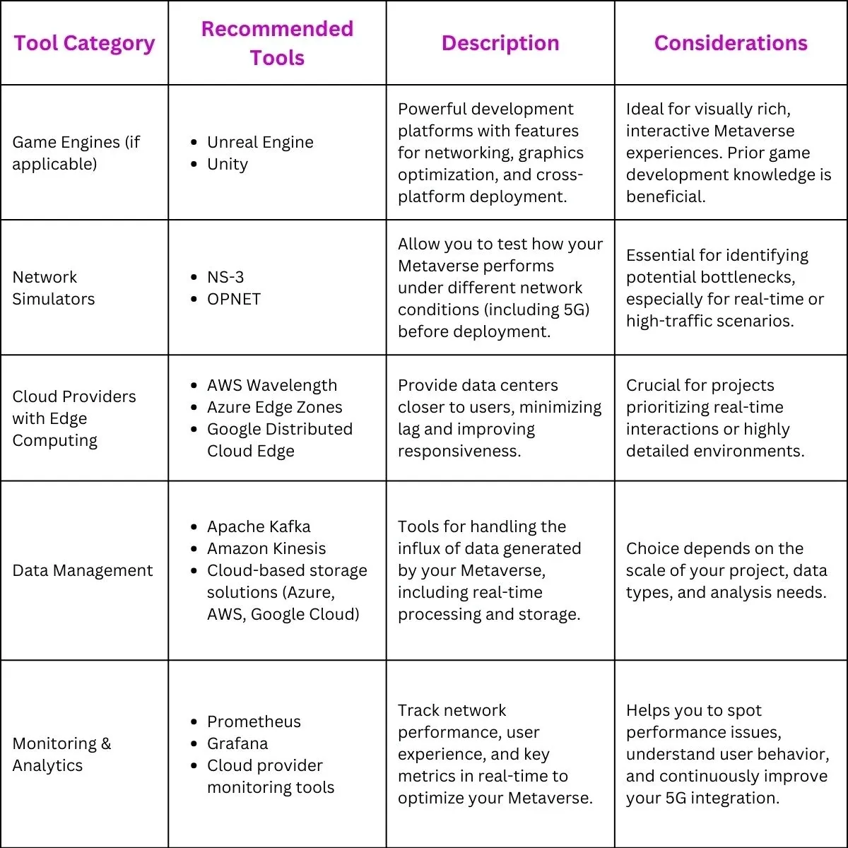 Recommended Tools for Implementing 5G