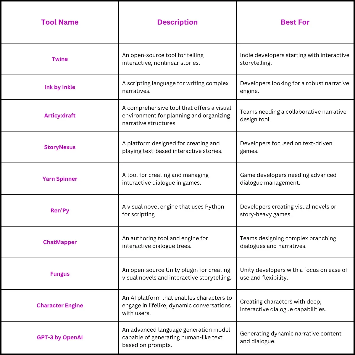 Best Tools for AI-Driven Storytelling