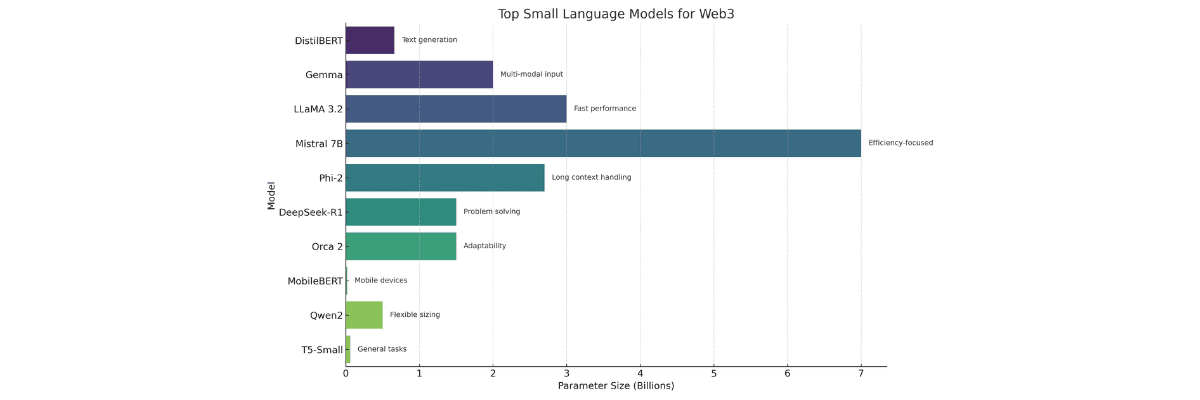 Some Examples of Small Language Models