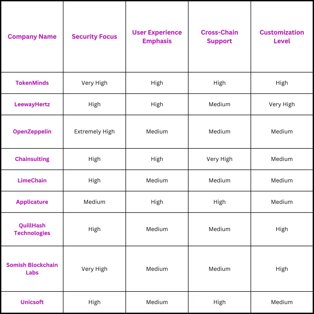 Defi Wallet Development Companies Comparison