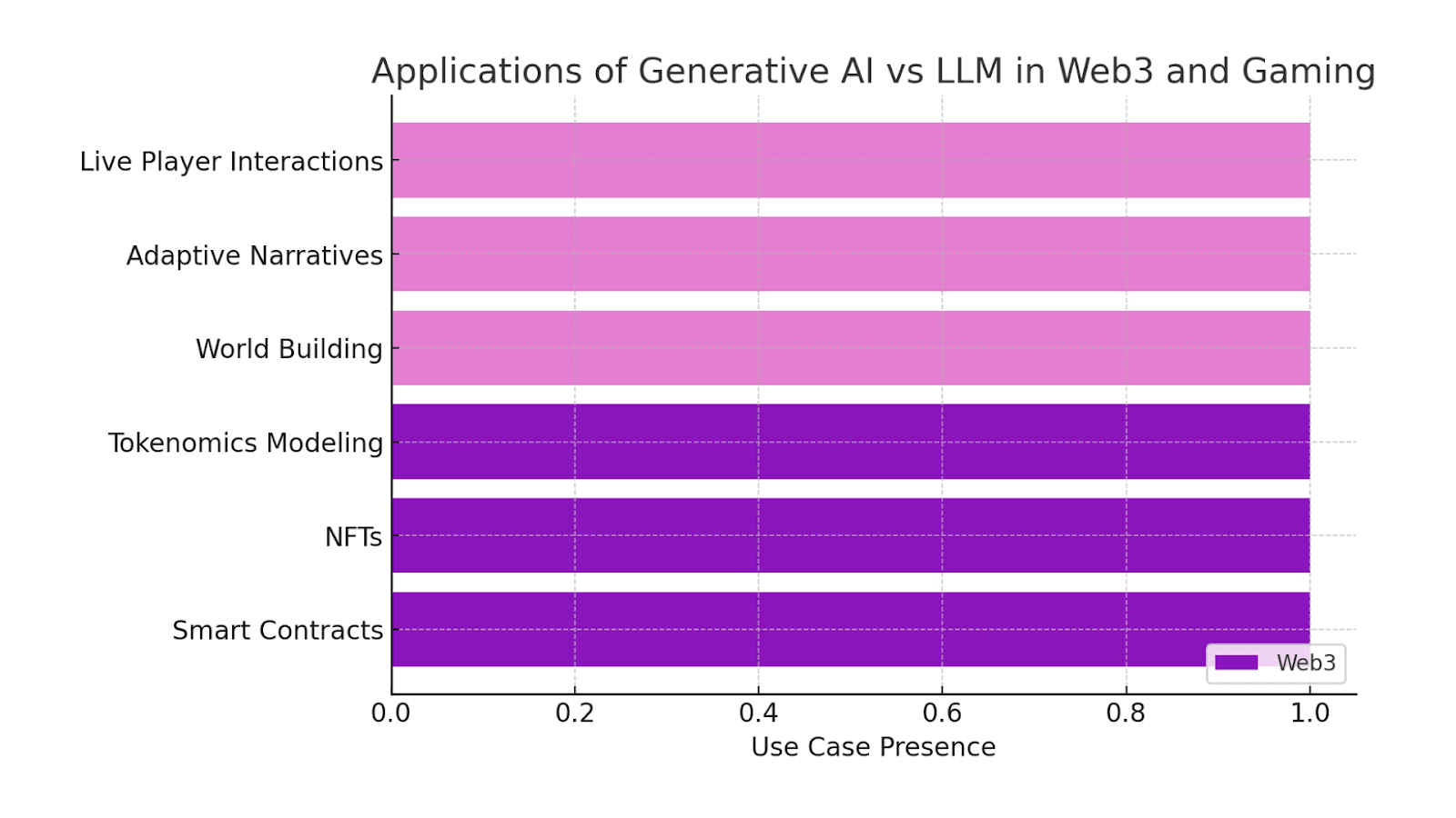 Applications of Generative AI vs LLM 