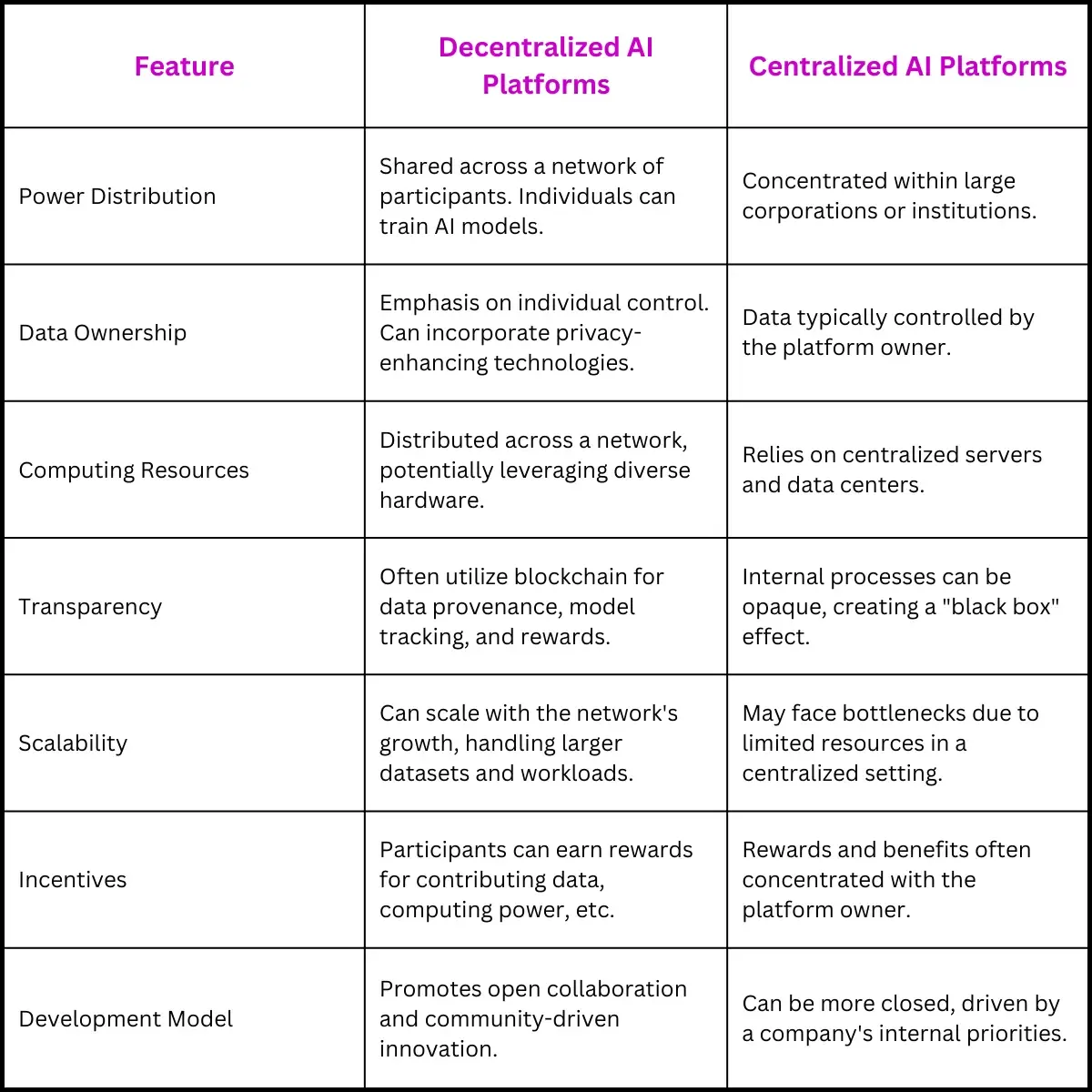 Decentralized and centralized AI platforms: