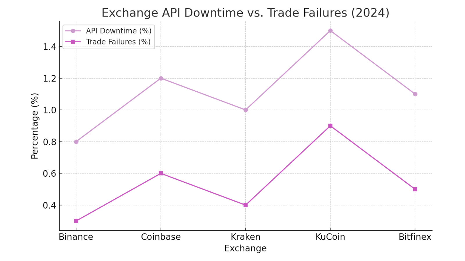 Exchange API Downtime vs. Trade Failures 