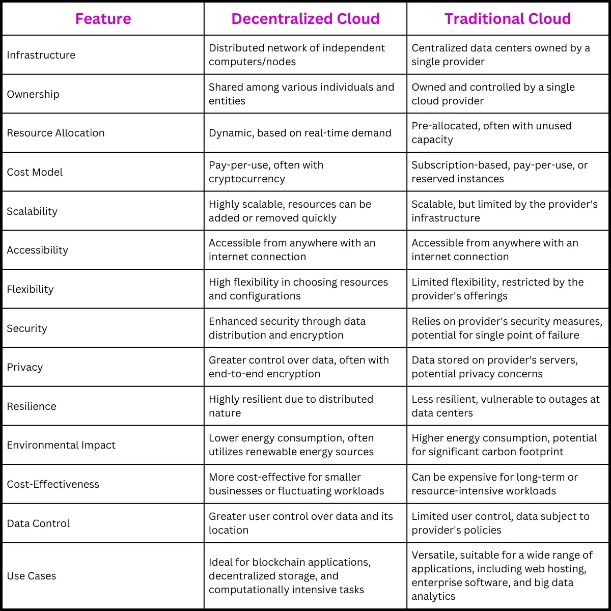 Decentralized Cloud vs Traditional Cloud