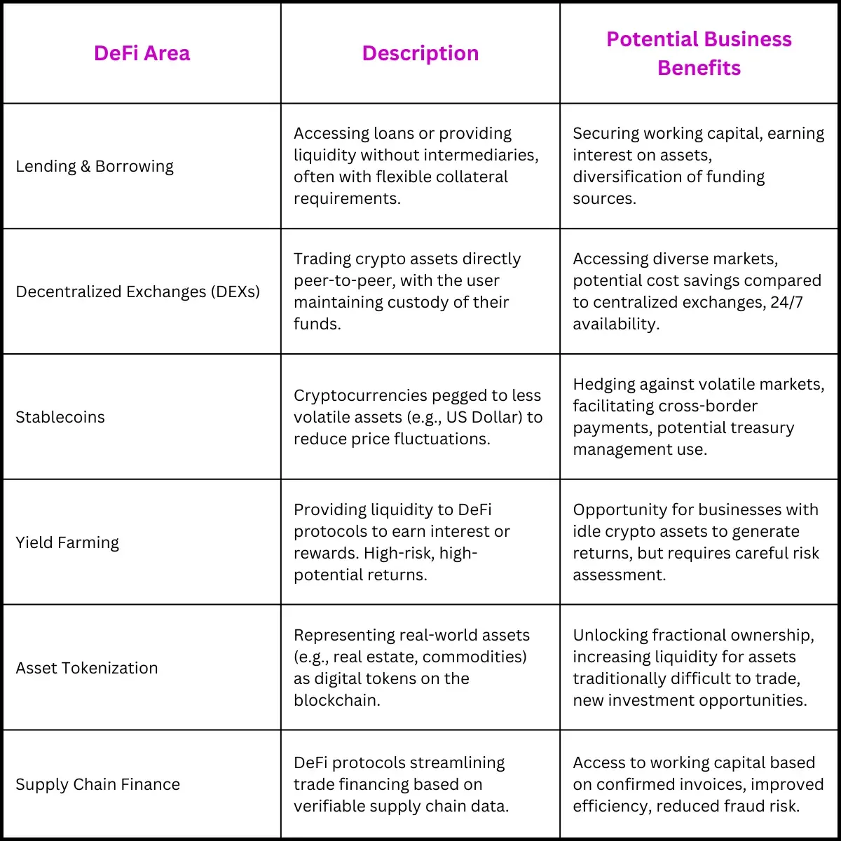 Defi for Business Potentials: