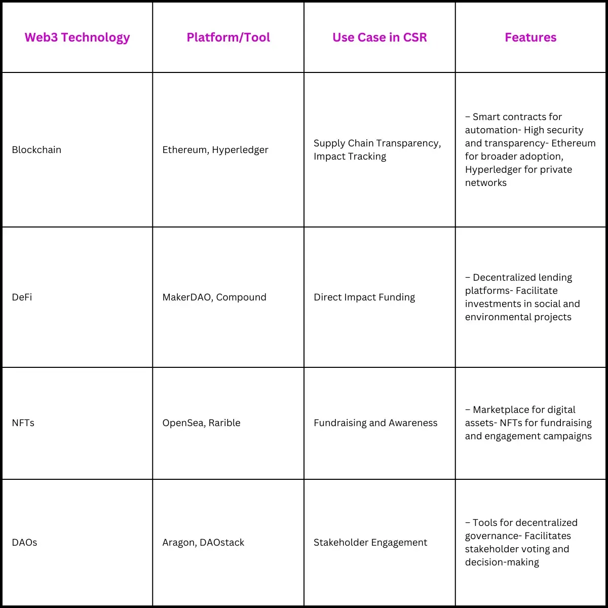 Choice of Web3 Technology for CSR Initiatives