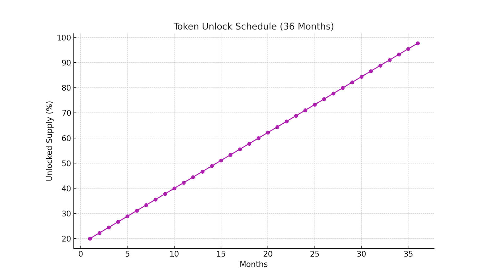 Token Unlock Schedule (36 months)