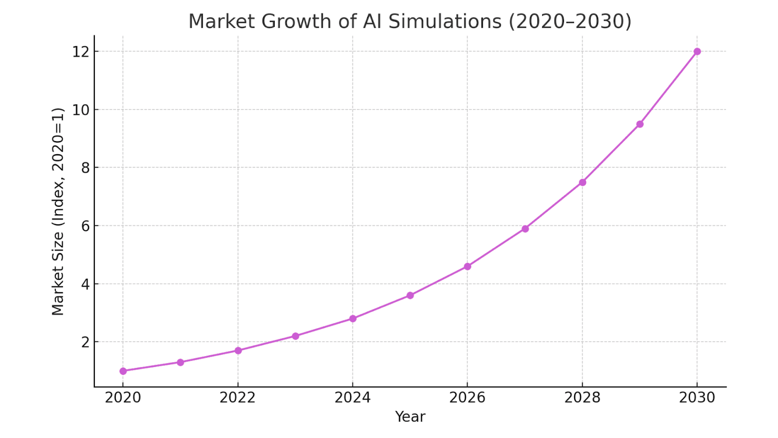 Market Growth of AI Simulations (2020–2030)
