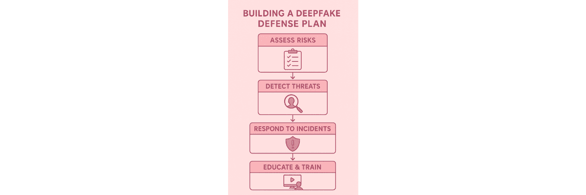 Building AI Deepfake Detection Plan