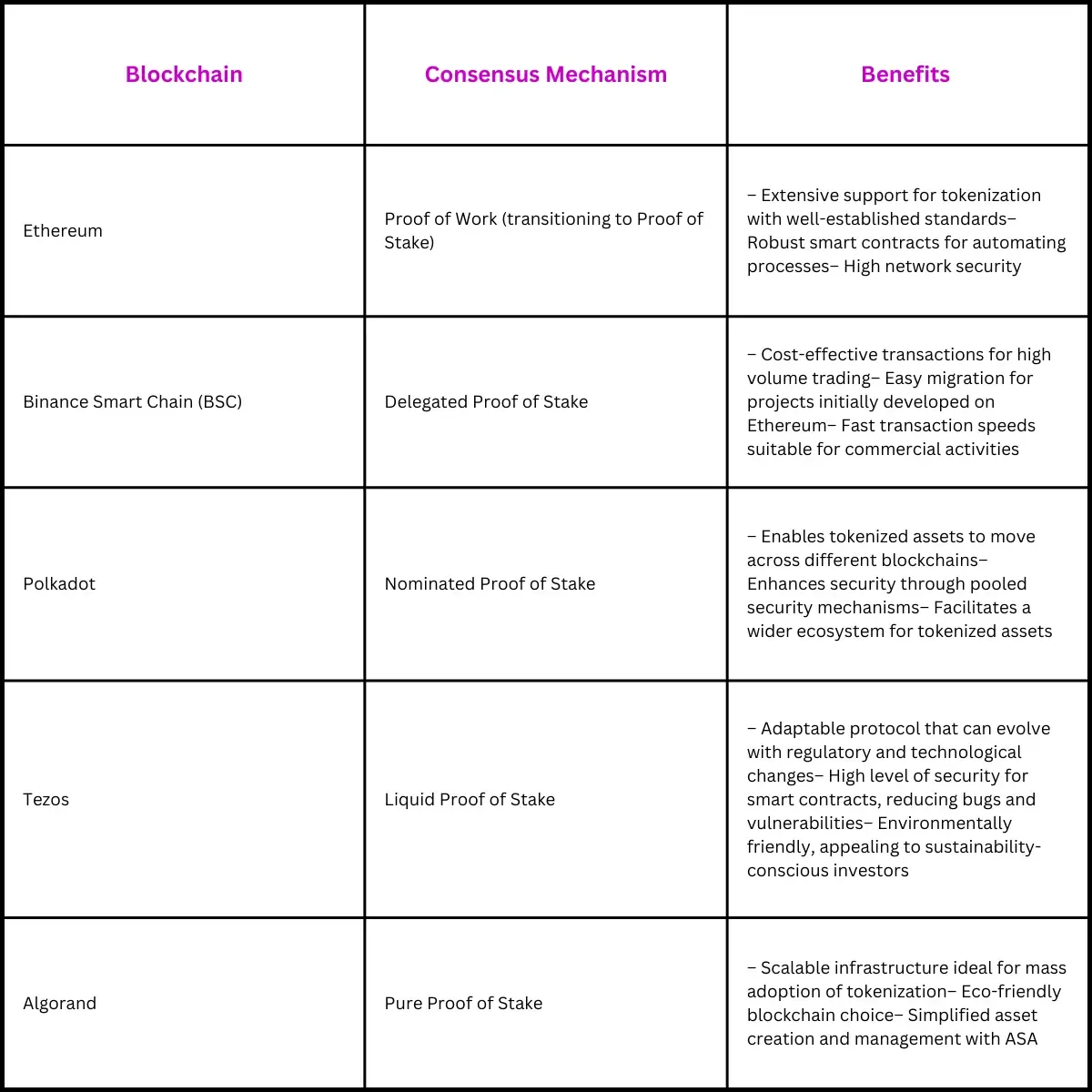 Choices of Blockchain for Tokenization and Their Features