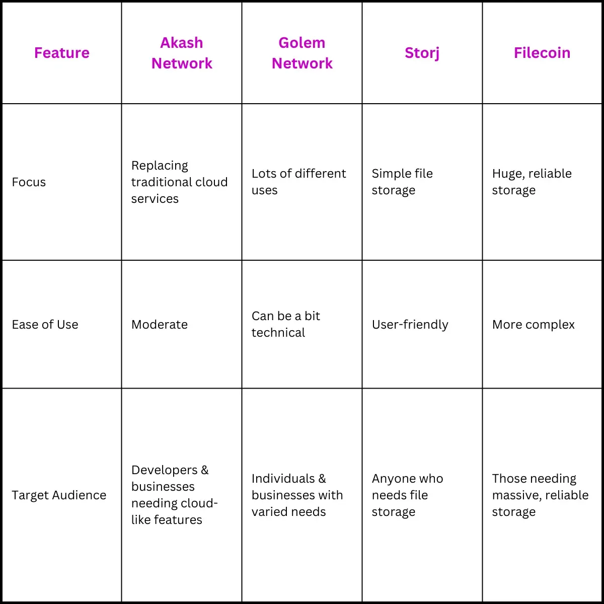 Table of Decentralized Cloud Providers