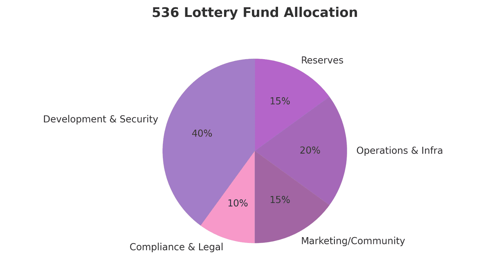 536 Lottery