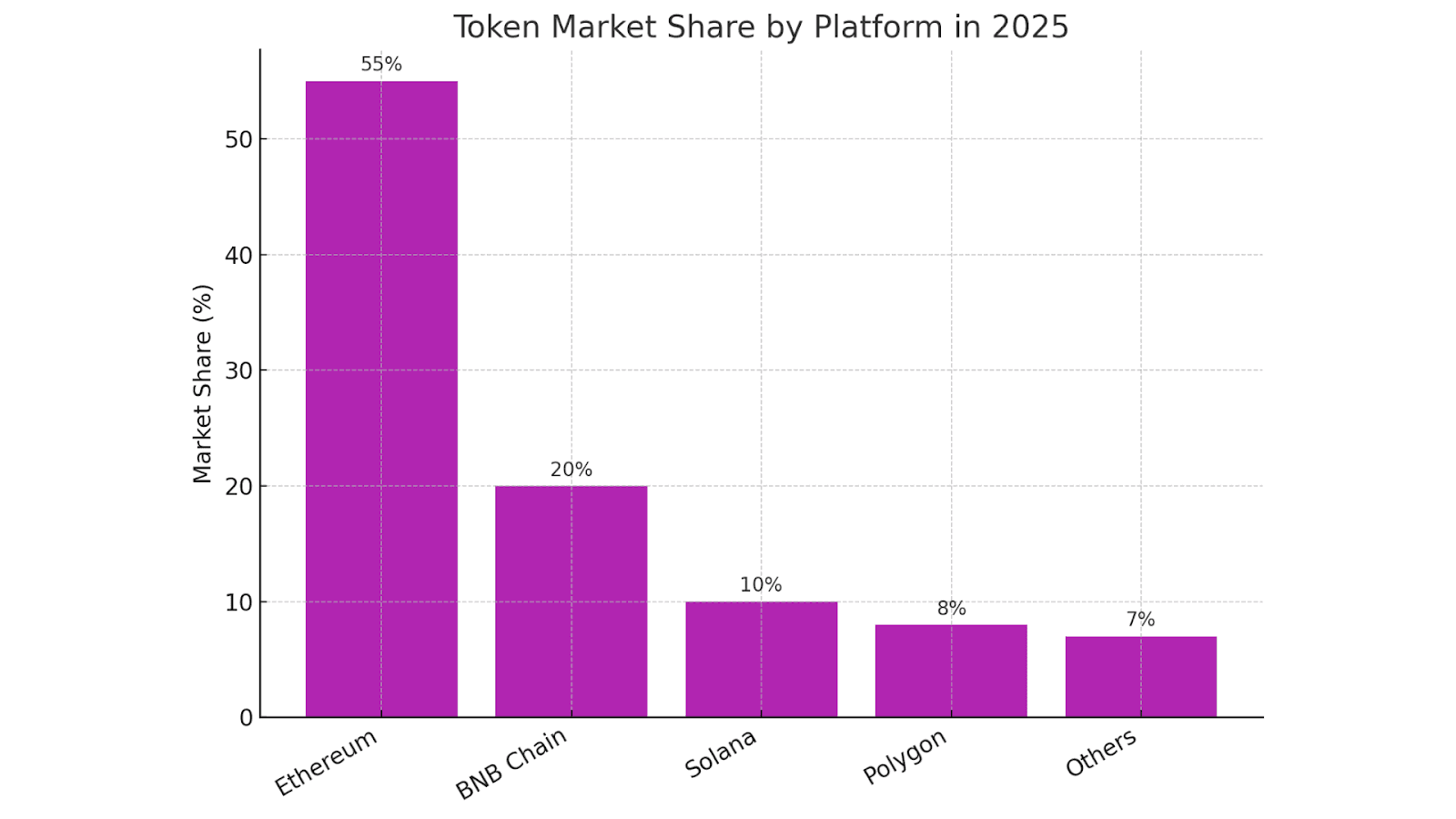Token Market Share by Platform 