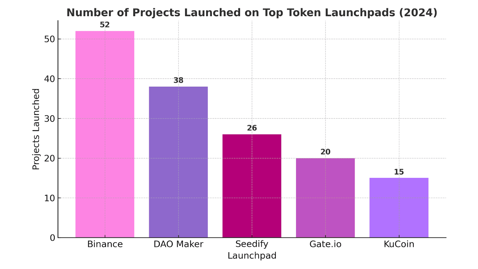 Number of projects launched on top token launchpads