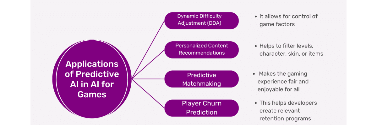 Applications of Predictive AI in AI for Games