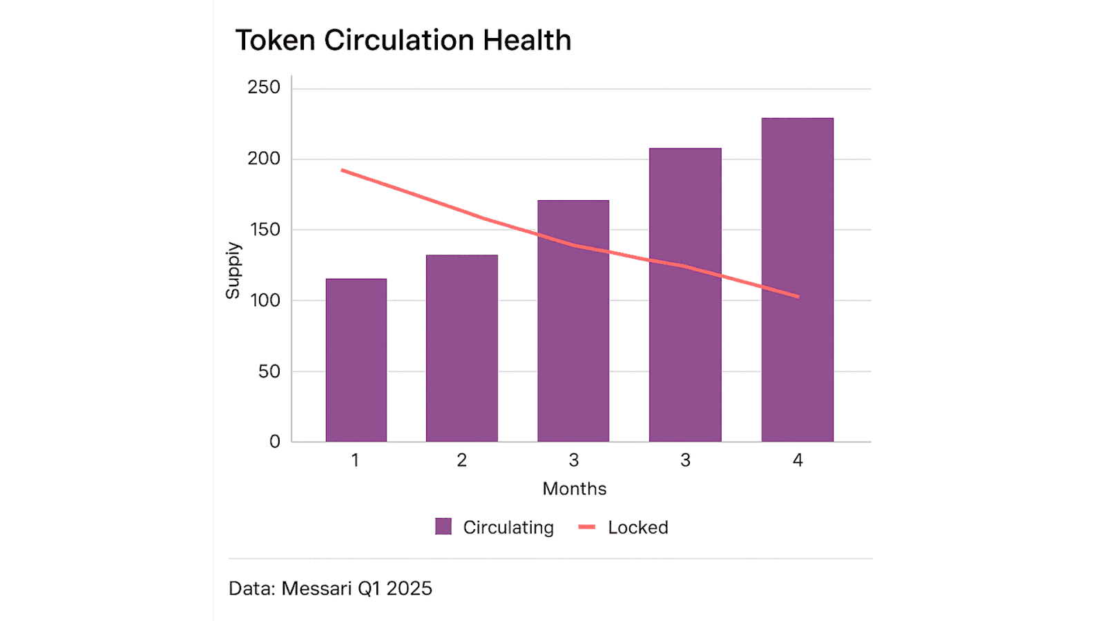 Token Circulation Heath