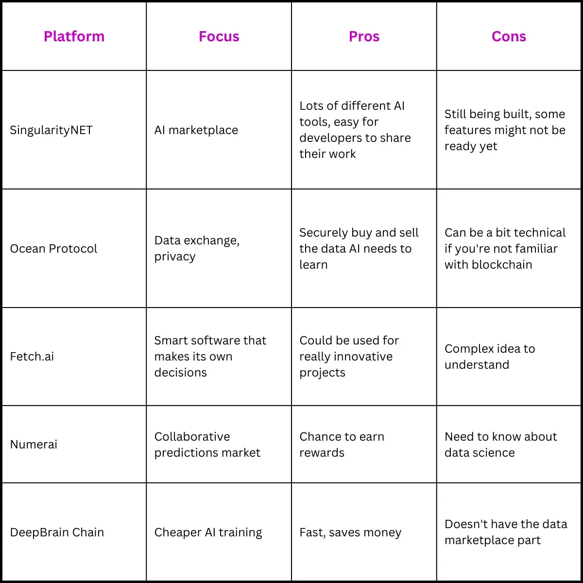 Table: Decentralized AI Platform Comparison