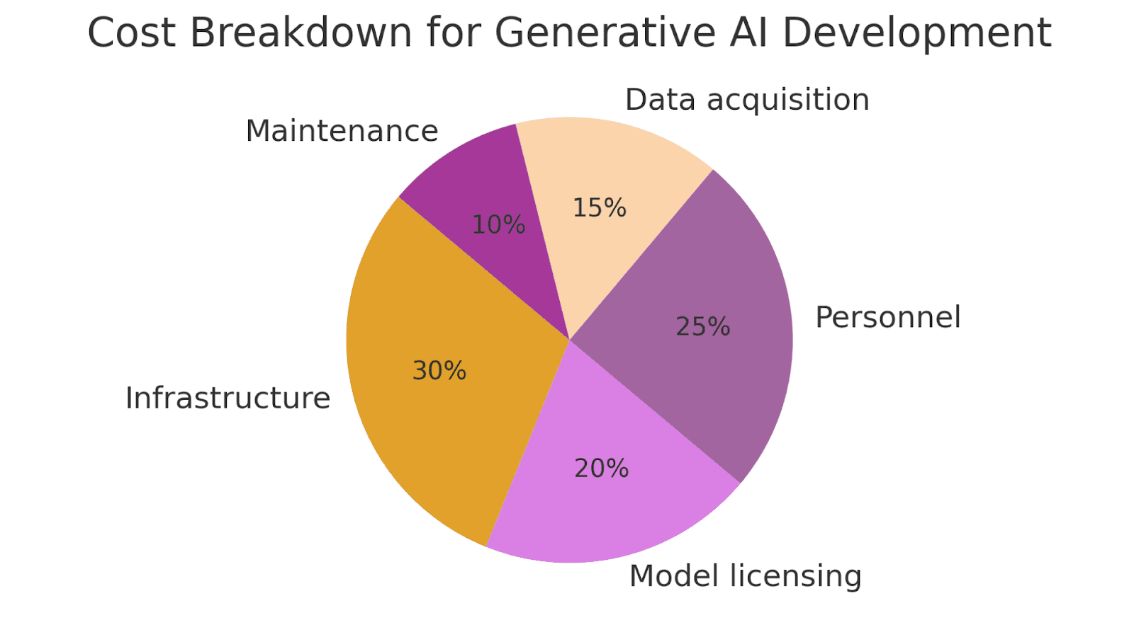 Comparative Cost Components for Generative AI Development