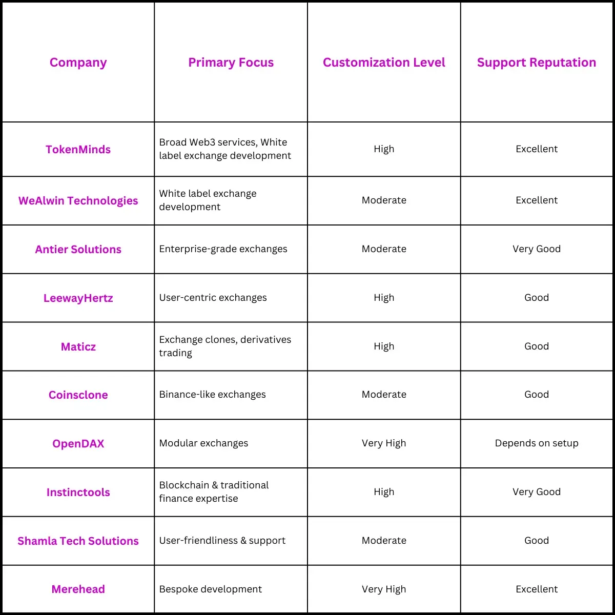 Table of comparison