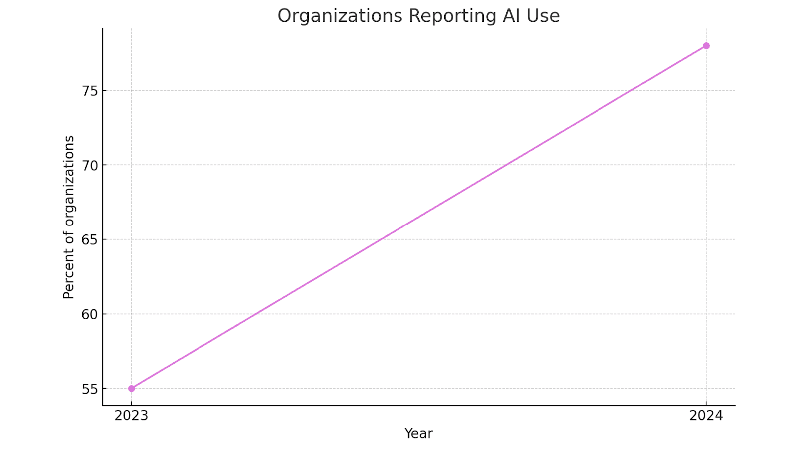 Organizations reporting AI use