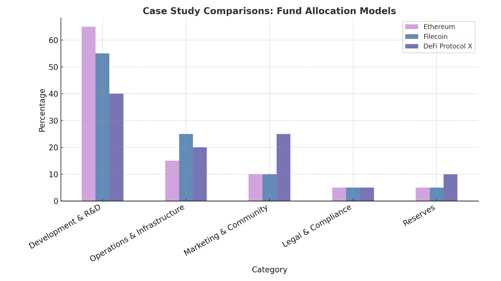 Fund allocation models