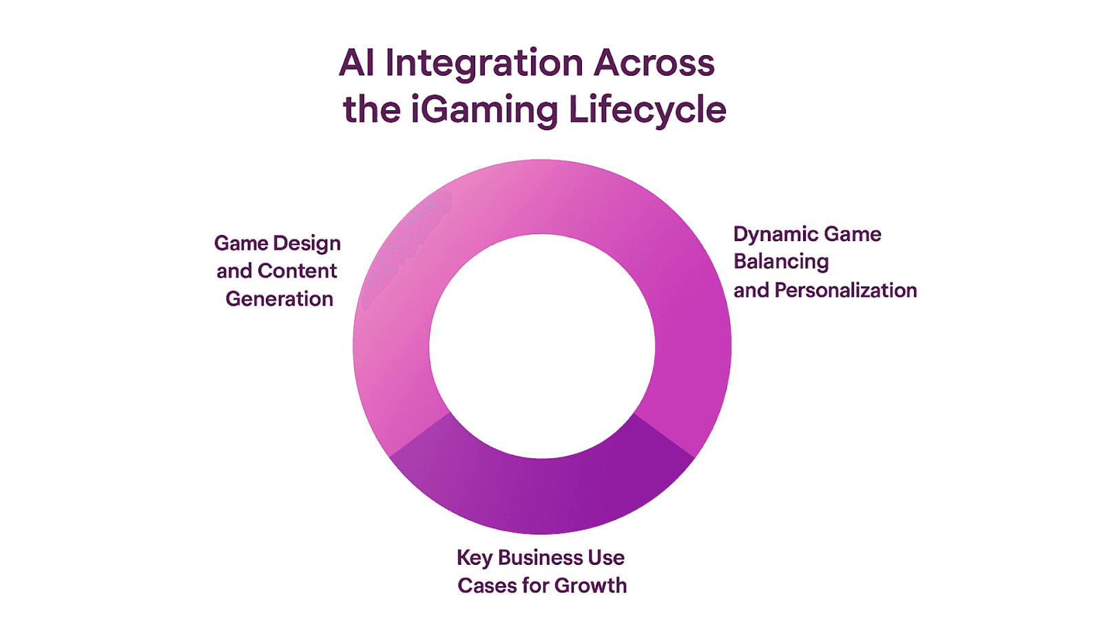 Generative AI Across the iGaming Lifecycle