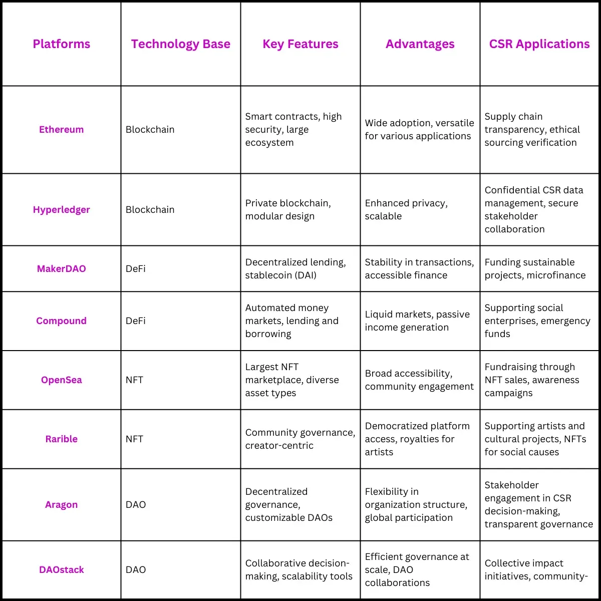 Web3 Platform Comparison for CSR Initiatives
