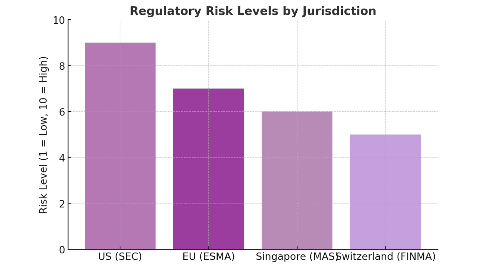 Regulatory Uncertainty