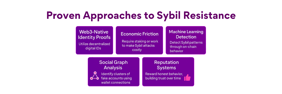 Proven Approaches to Sybil Resistance