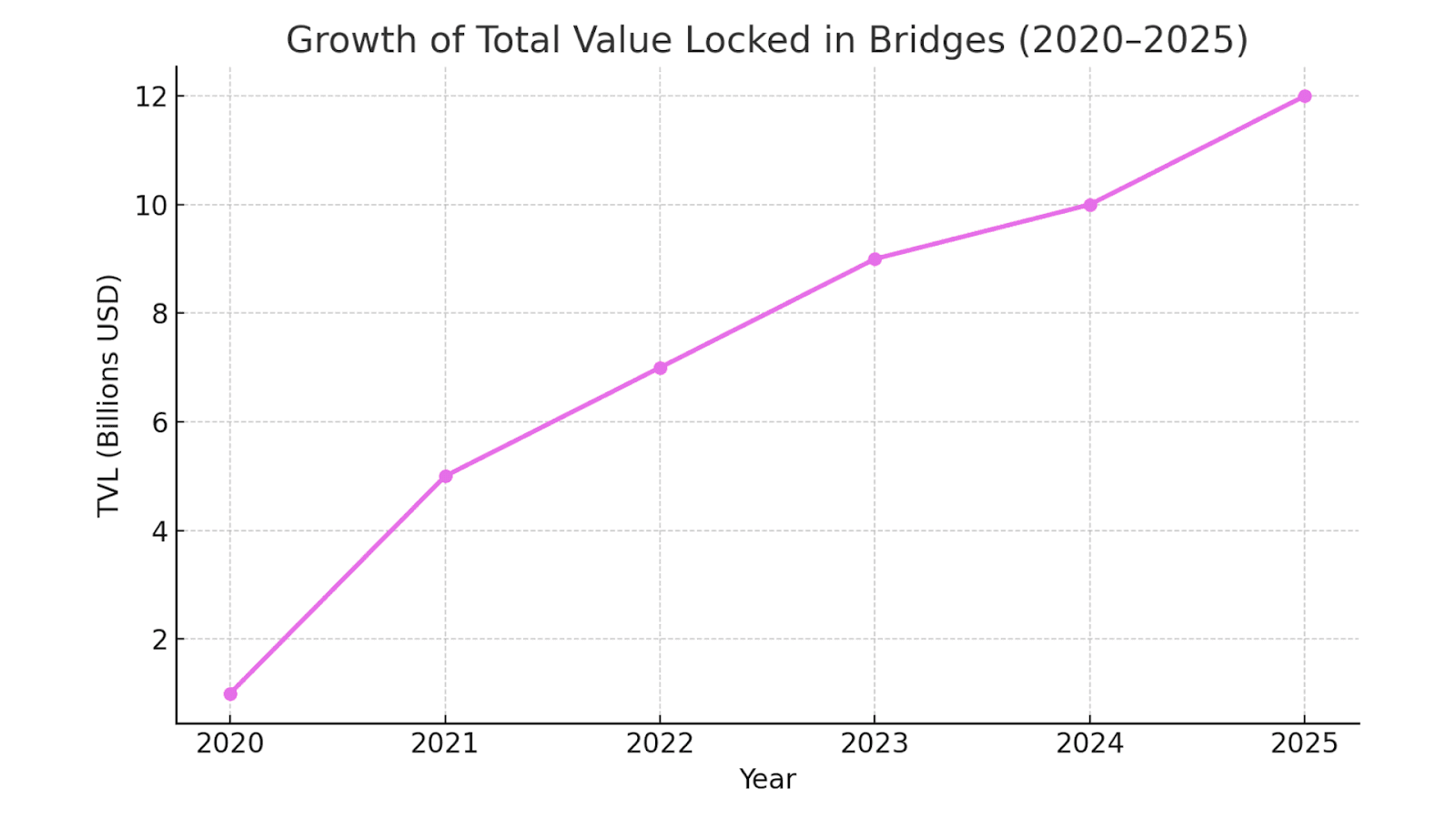 Growth of Total Value Locked in Bridges (2020–2025)