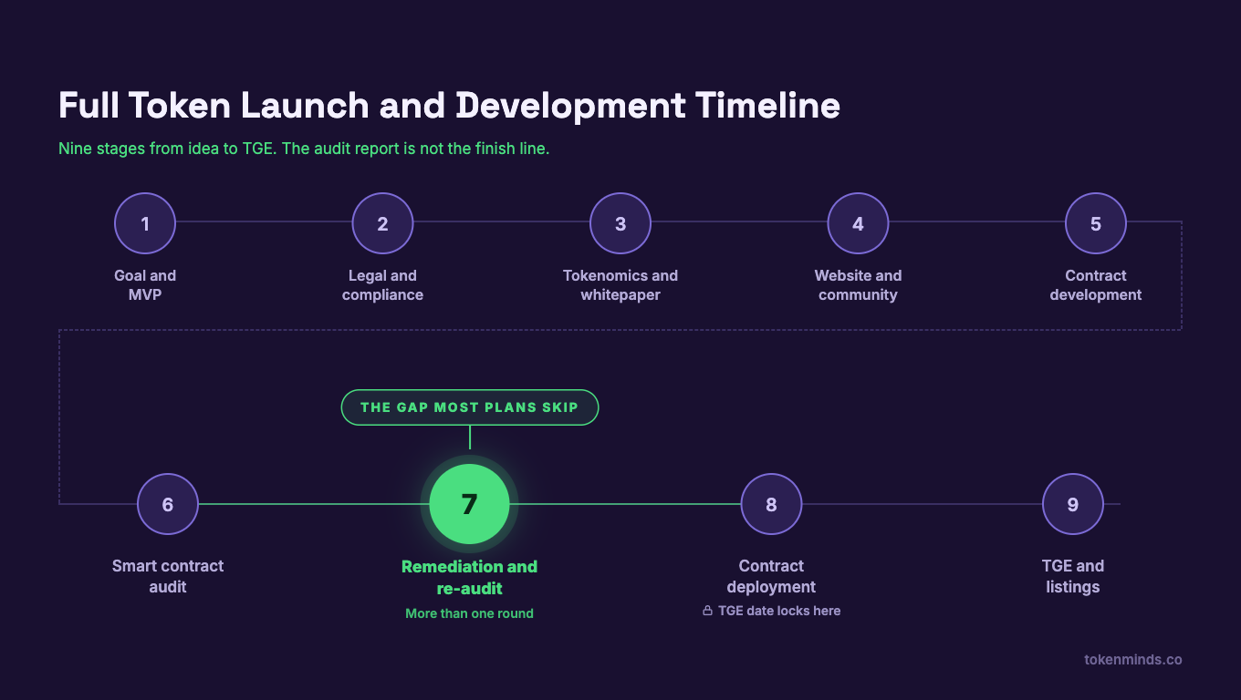 Full Token Launch and Development Timeline