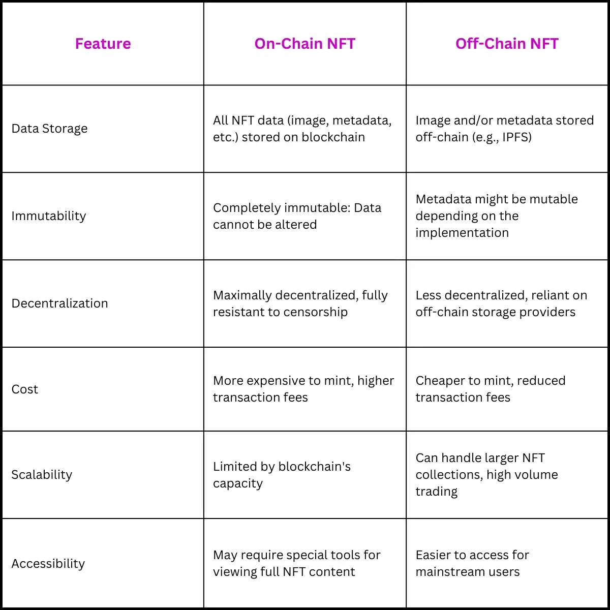 Table of comparison: