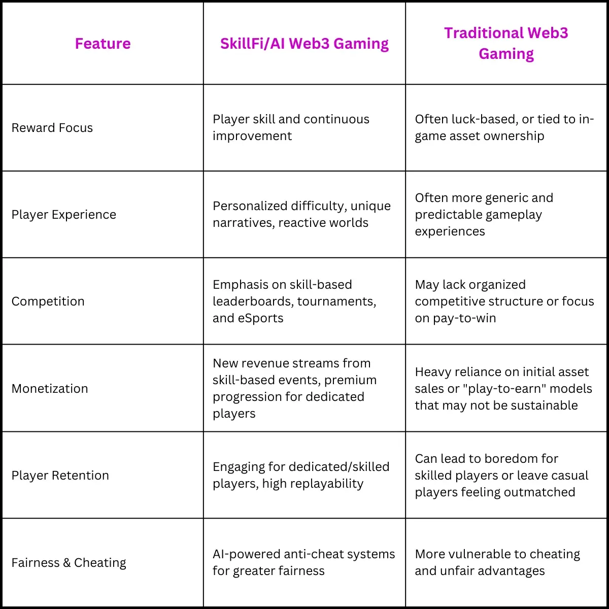 SkillFi/AI vs Traditional Web3 Gaming