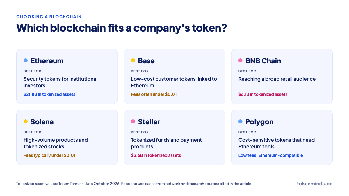 Which Blockchain Should a Company’s Token Run On?