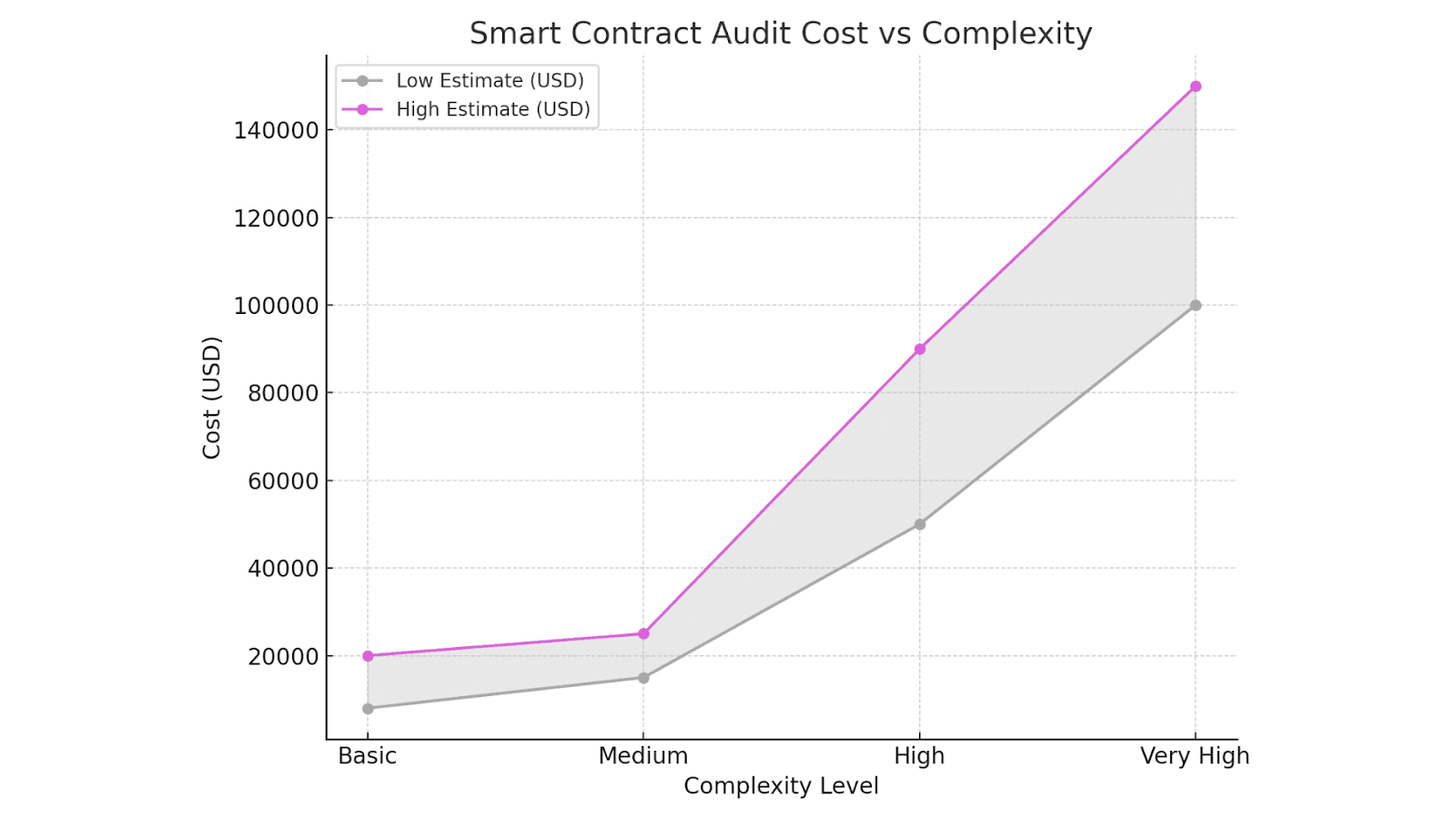 Audit Cost vs Complexity
