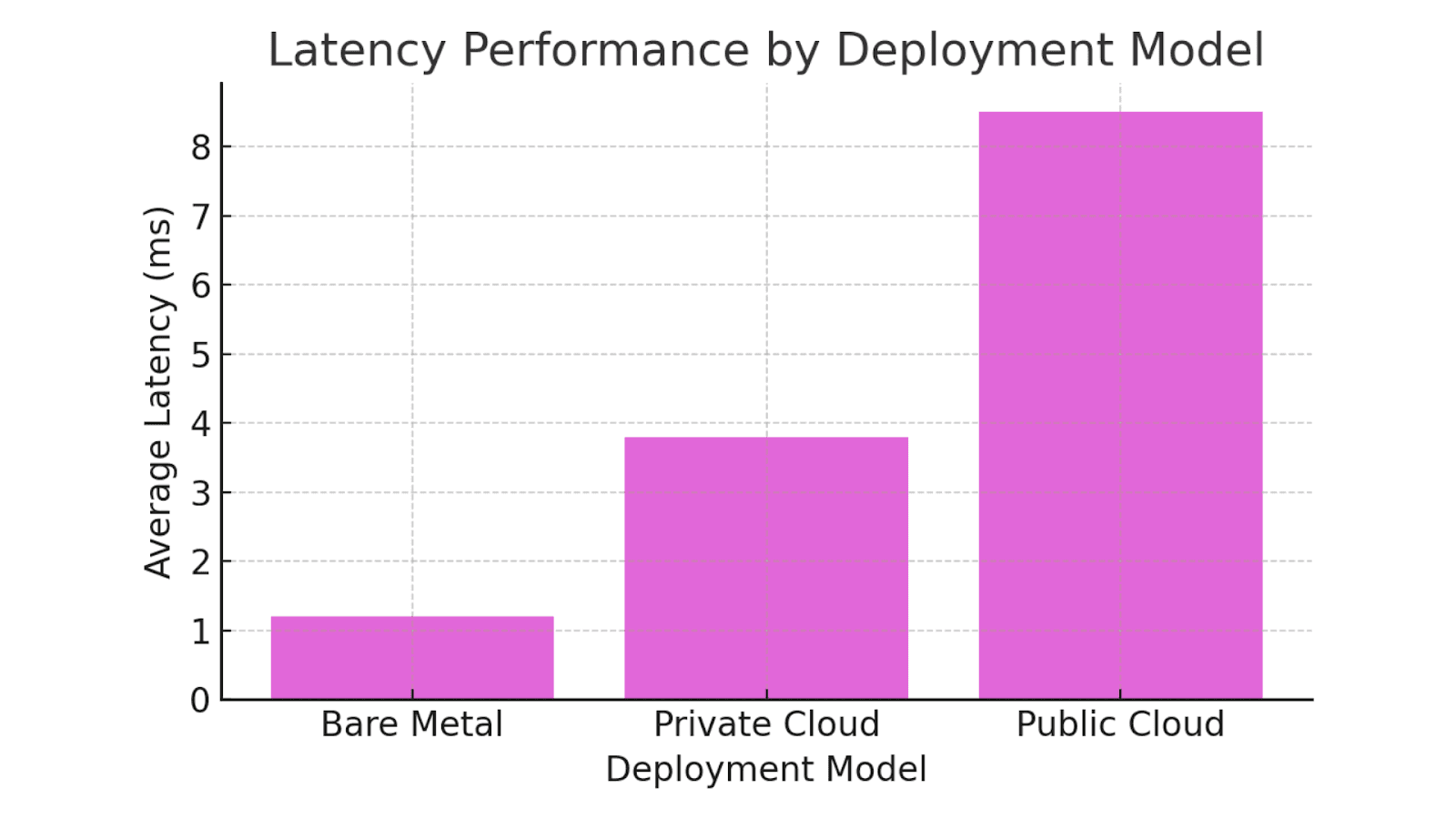 Latency Performance by Deployment Model