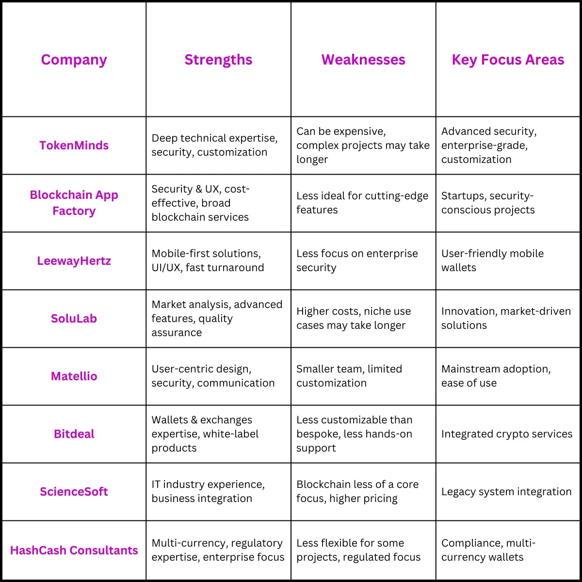 Comparison of Best Bitcoin Wallet Development Companies