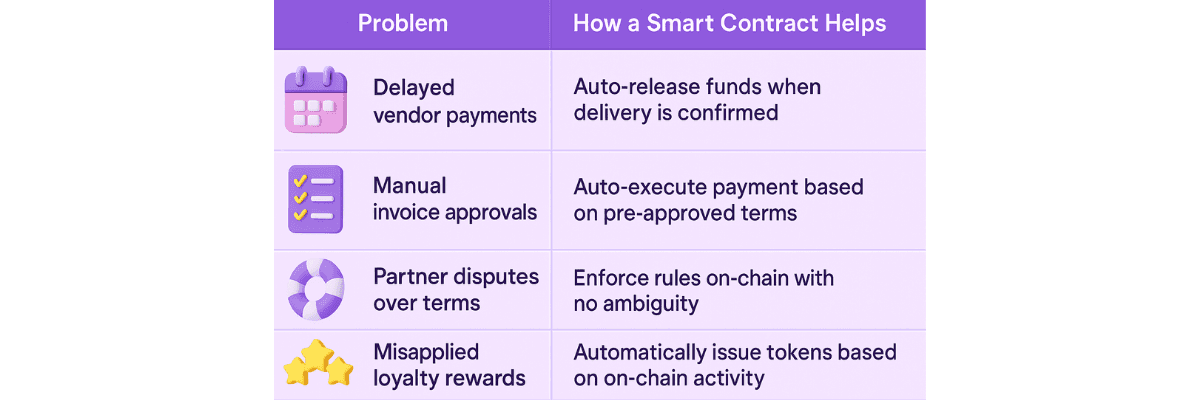 Bottlenecks Smart Contracts Can Eliminate