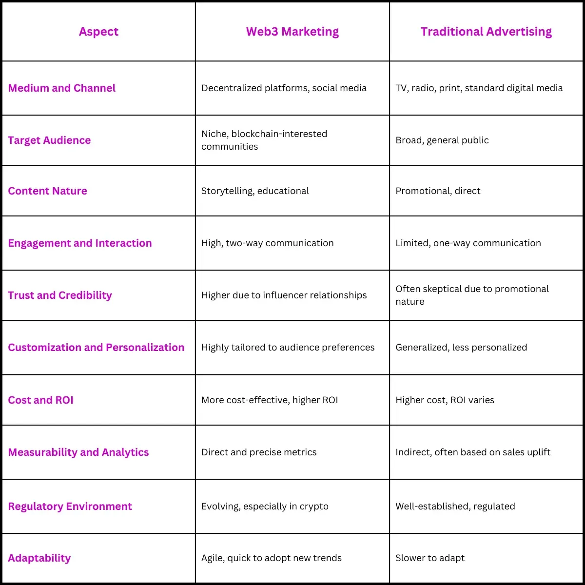 Comparative table of Web3 vs. Traditional Ads: Who Wins the Marketing Game?