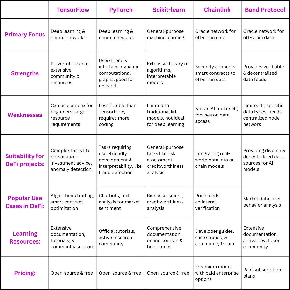 AI Development tools